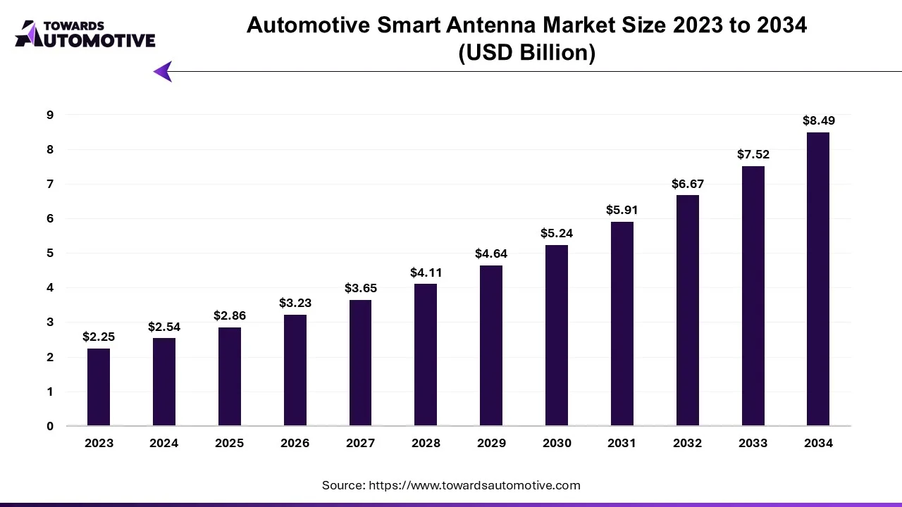 Automotive Smart Antenna Market Size 2023 to 2034 (USD Billion)