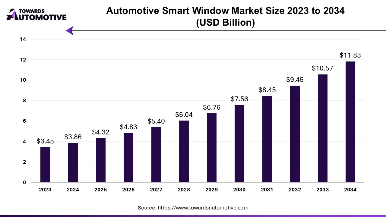 Automotive Steering Torque Sensor Market Size 2023 - 2034