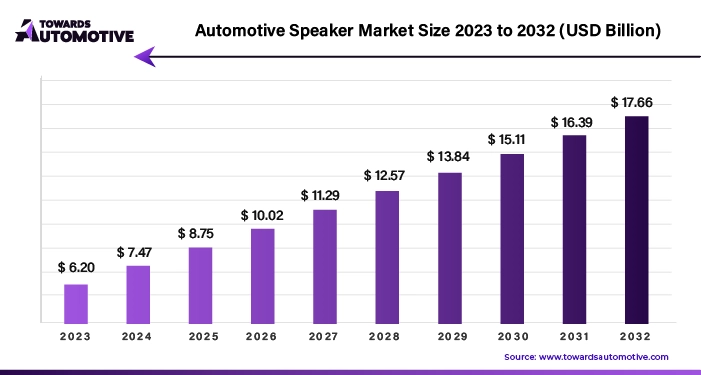 Automotive Speaker Market Size 2023 - 2032