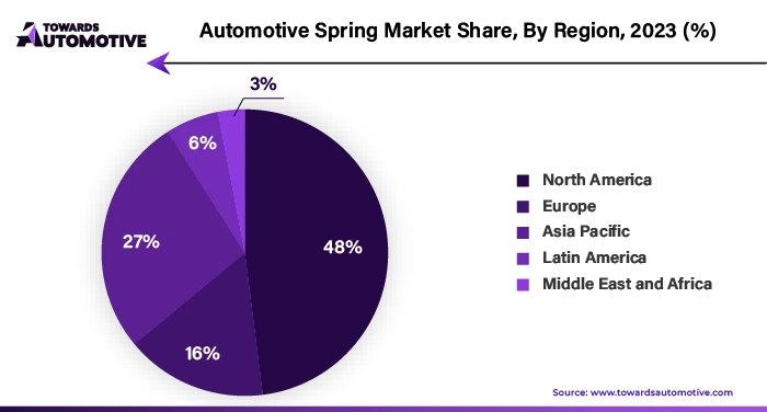 Automotive Spring Market NA, EU, APAC, LA, MEA Share, 2023