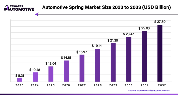 Automotive Spring Market Size 2023 - 2032