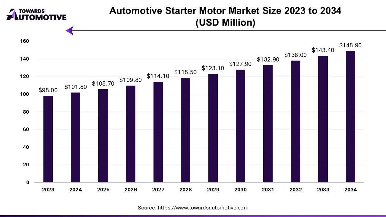 Automotive Starter Motor Market Size 2023 - 2034