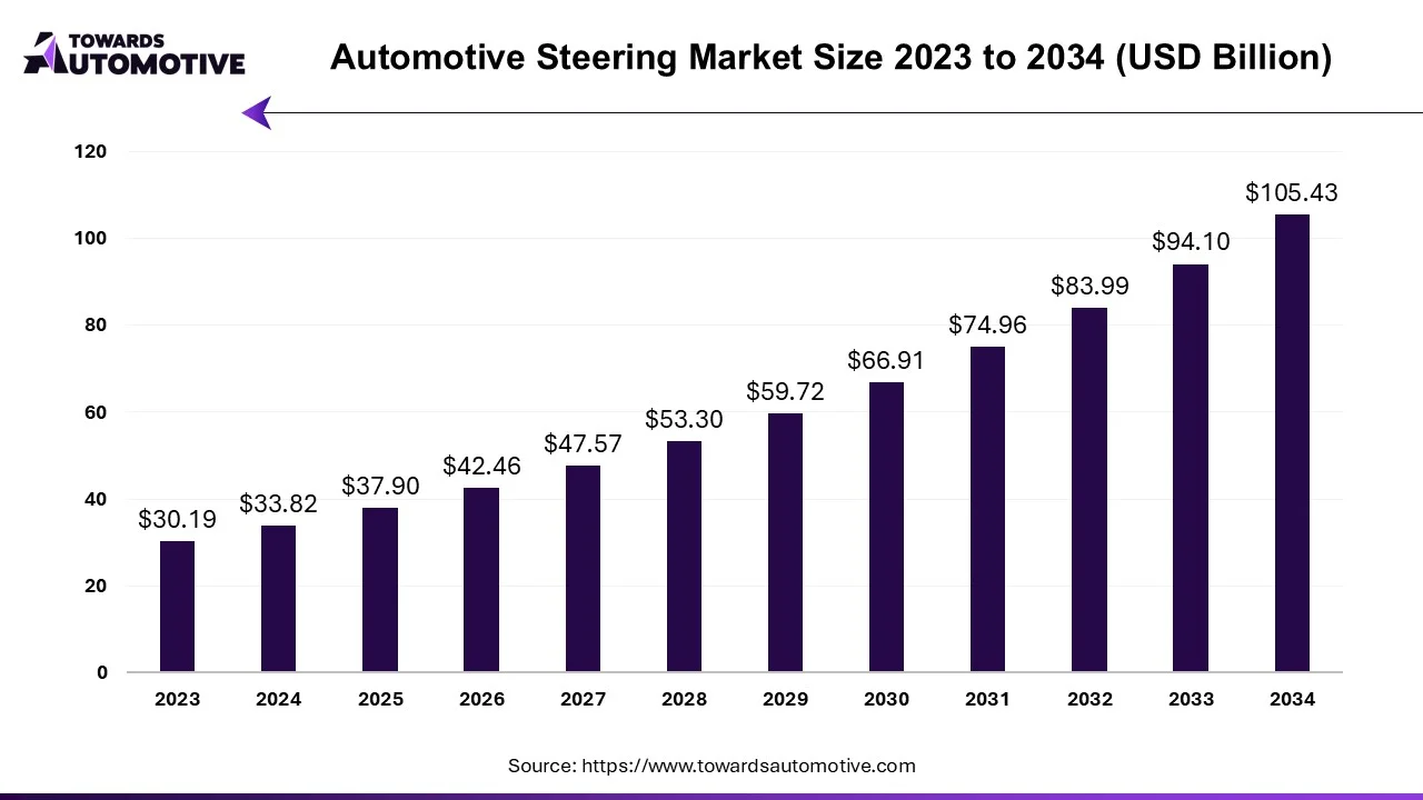 Automotive Steering Market Size 2023 - 2034