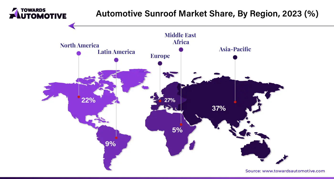 Automotive Sunroof Market NA, EU, APAC, LA, MEA Share, 2023 (%)