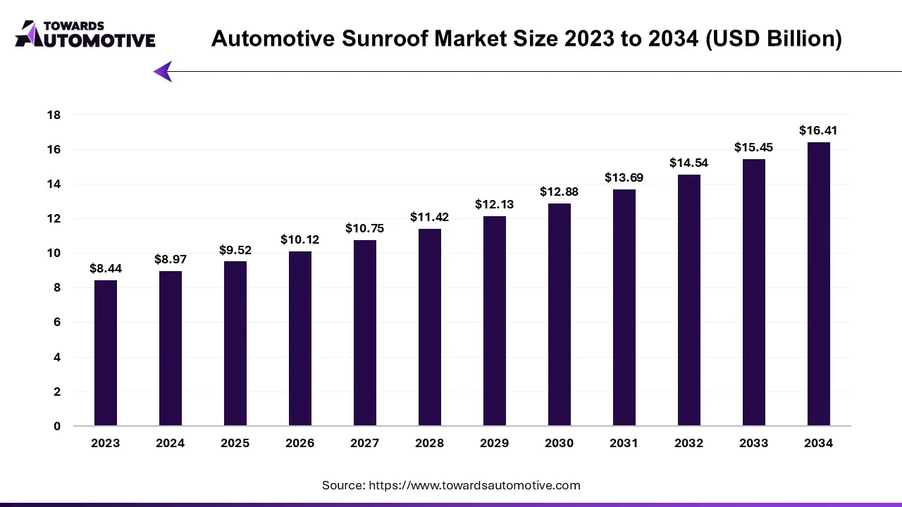 Automotive Sunroof Market Size 2023 to 2034 (USD Billion)