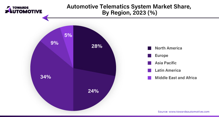 Automotive Telematics System Market NA, EU, APAC, LA, MEA Share, 2023 (%)