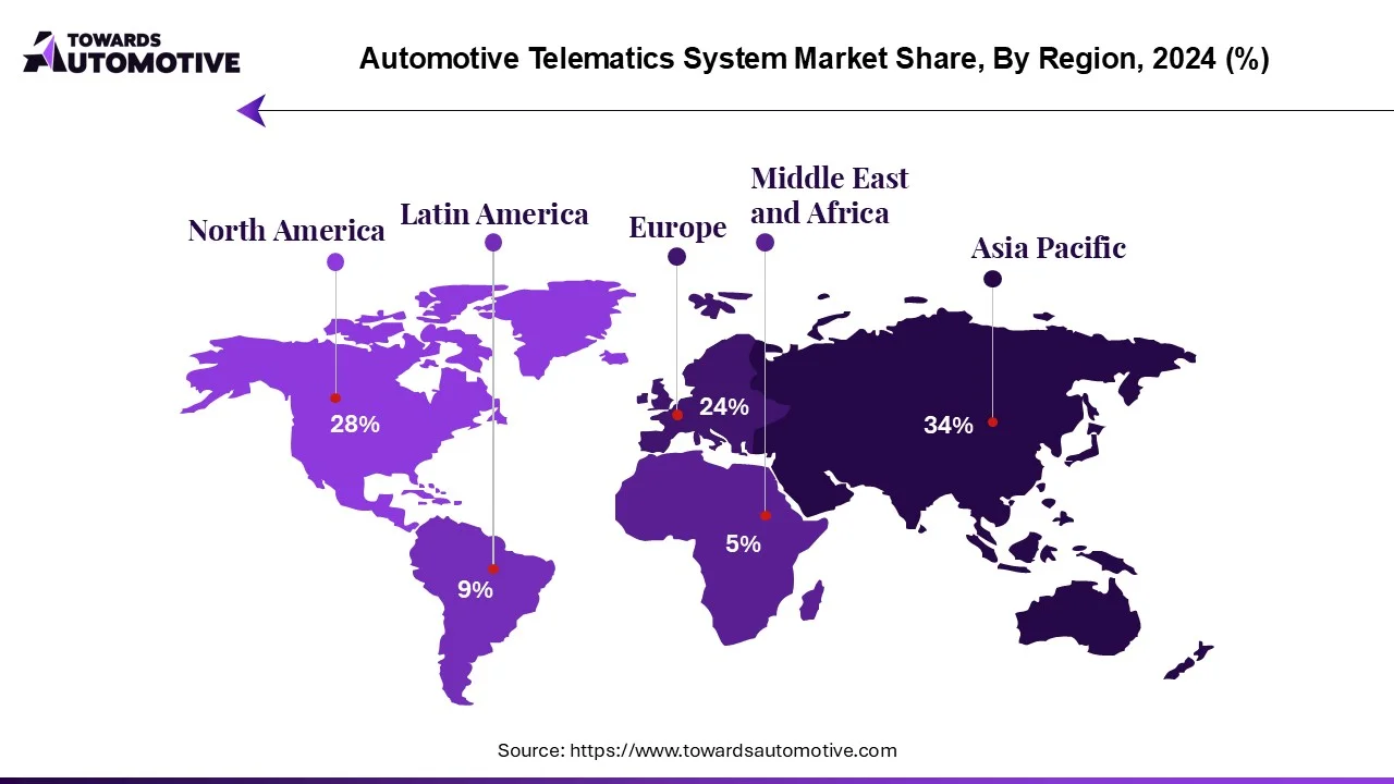 Automotive Telematics System Market NA, EU, APAC, LA, MEA Share, 2024 (%)