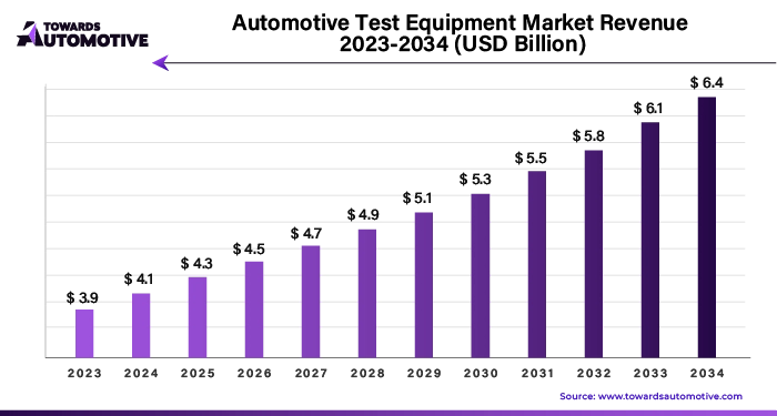 Automotive Test Equipment Market Revenue 2023 - 2034