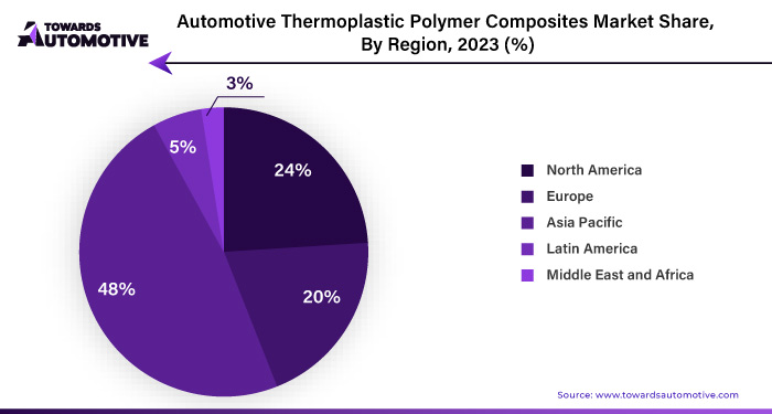 Automotive Thermoplastic Polymer Composites Market NA, EU, APAC, LA, MEA Share 2023