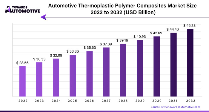 Automotive Thermoplastic Polymer Composites Market Size 2023 - 2032