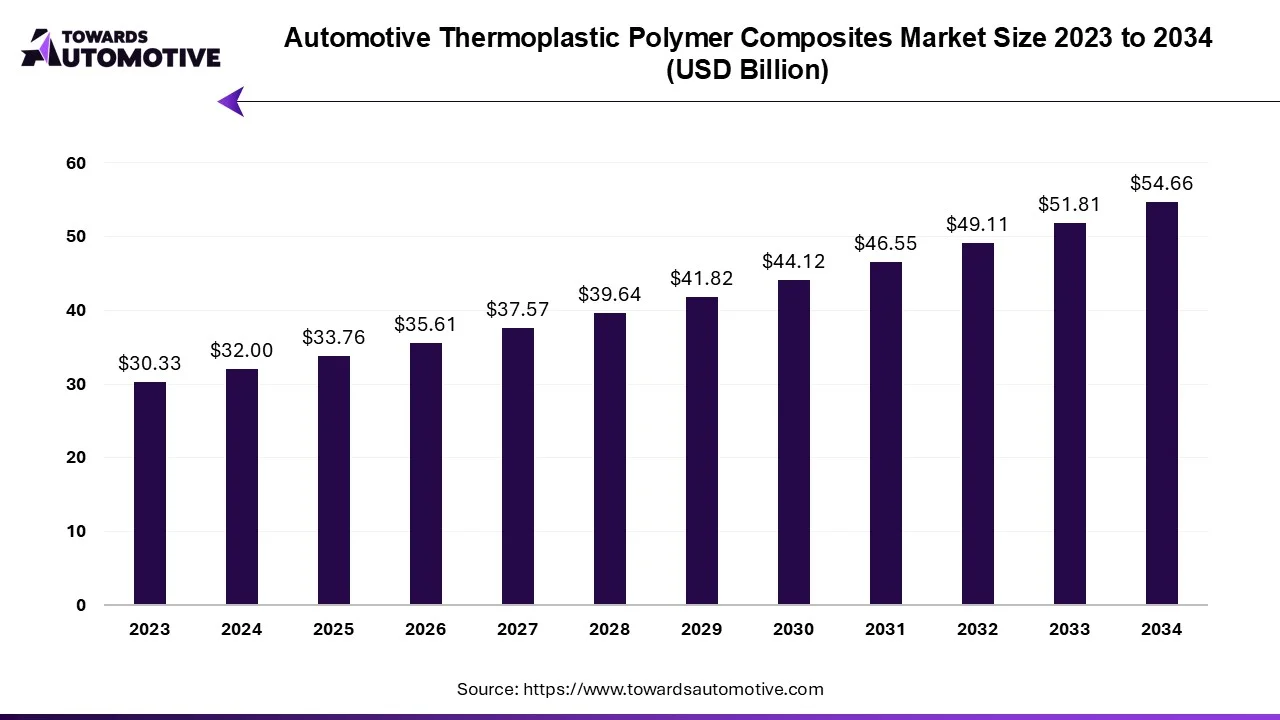 Automotive Thermoplastic Polymer Composites Market Size 2023 - 2034