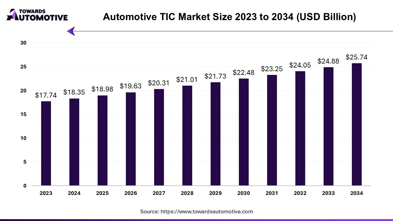 Automotive TIC Market Size 2023 - 2034