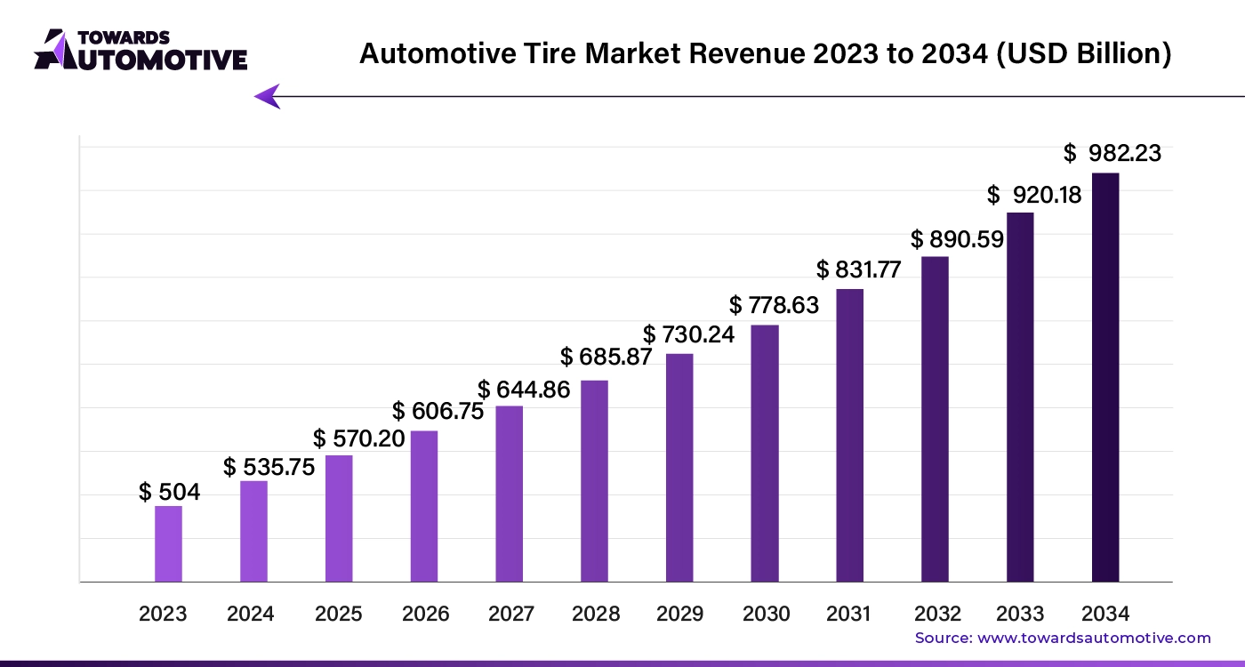 Automotive Tire Market Revenue 2023 - 2034