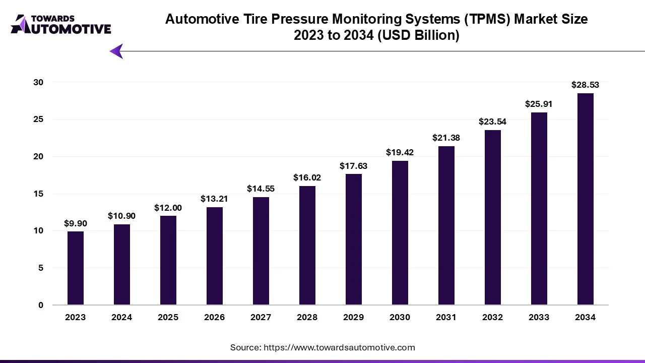 Automotive Tire Pressure Monitoring Systems (TPMS) Market Size 2023 to 2034 (USD Billion)