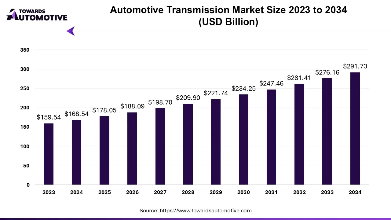 Automotive Transmission Market Size 2023 - 2034