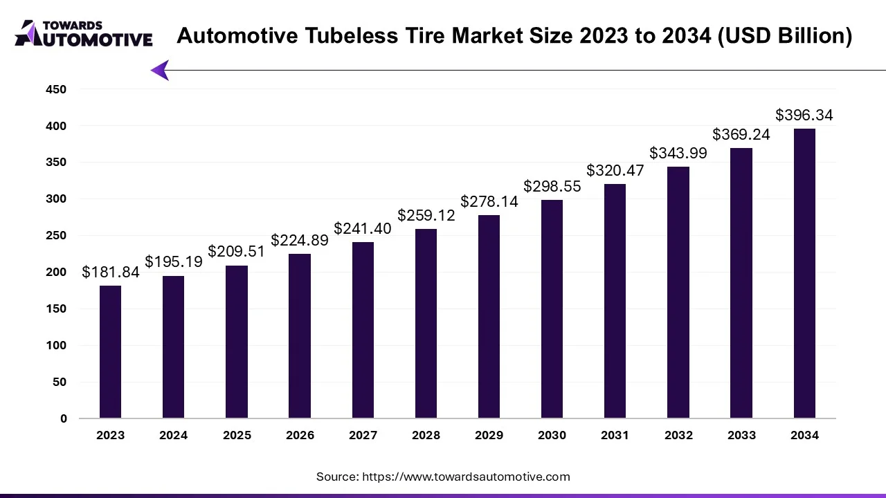 Automotive Tubeless Tire Market Size 2023 - 2034