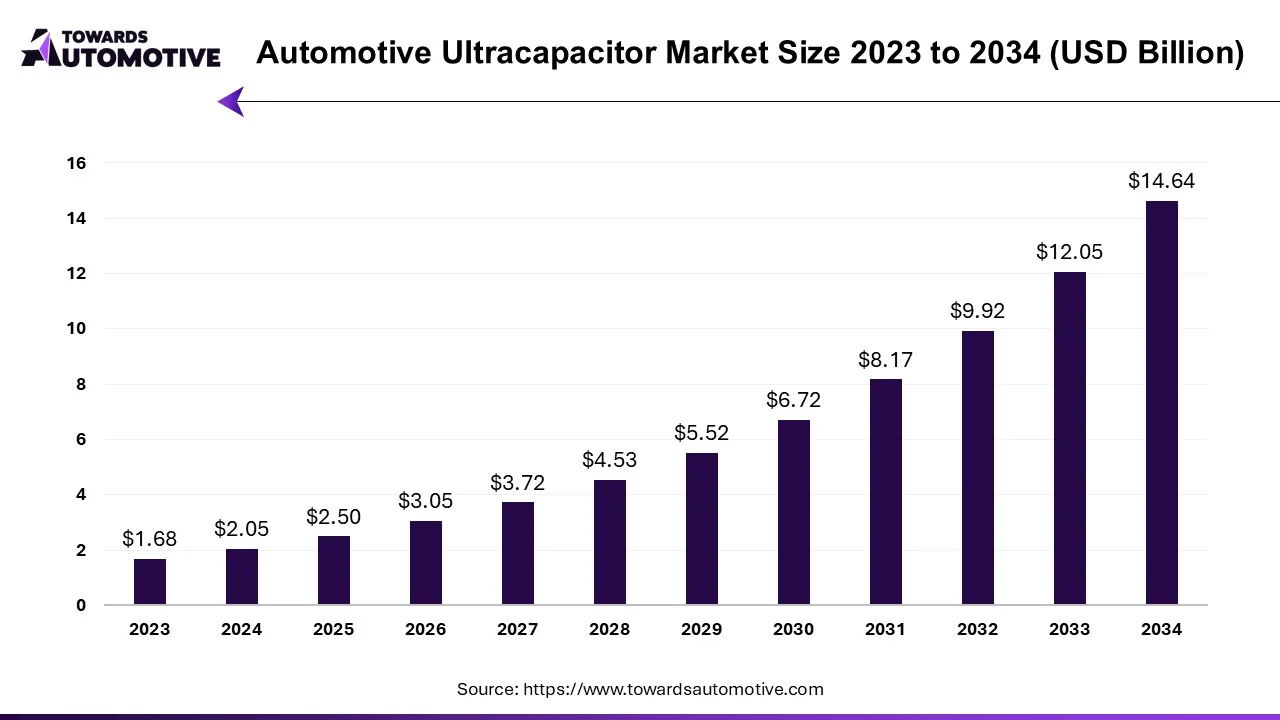 Automotive Ultracapacitor Market Size 2023 - 2034