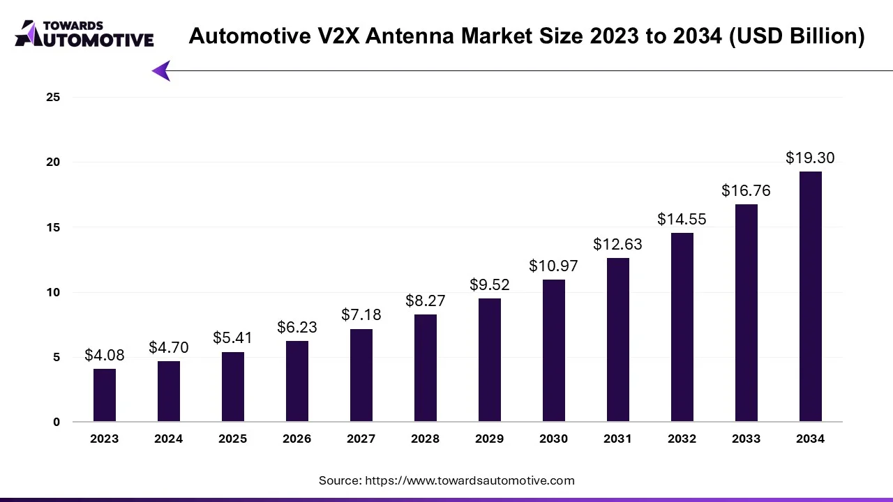 Automotive V2X Antenna Market Size 2023 - 2034