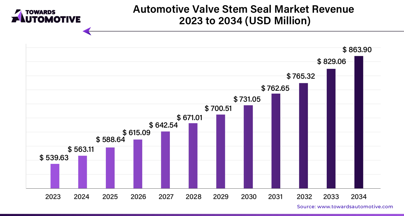 Automotive Valve Stem Seal Market Revenue 2023 - 2034