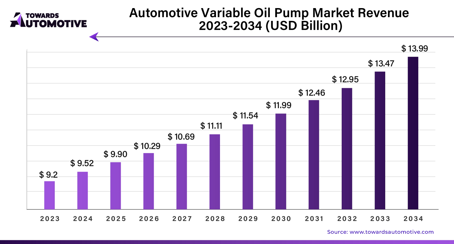 Automotive Variable Oil Pump Market Revenue 2023 - 2034