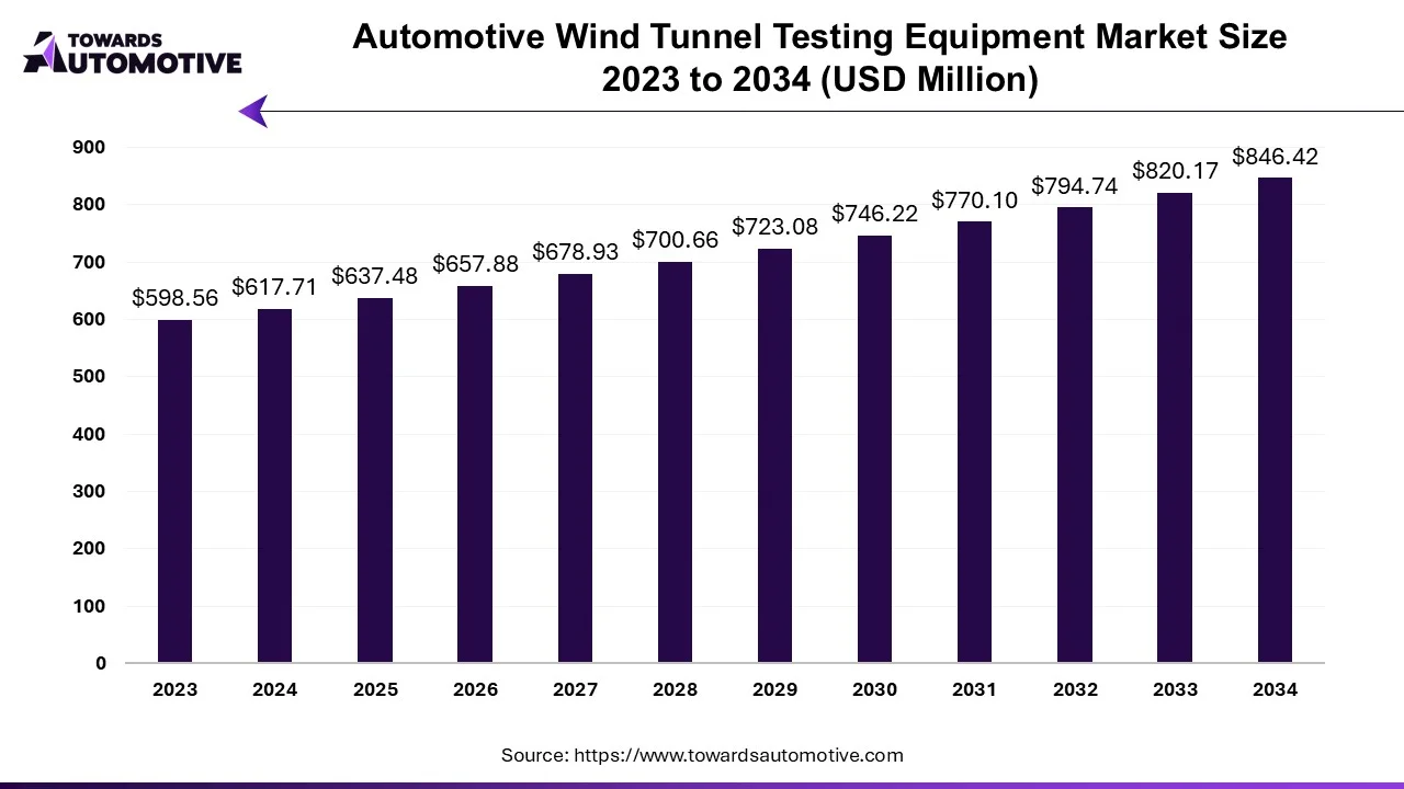 Automotive Wind Tunnel Testing Equipment Market Size 2023 - 2034