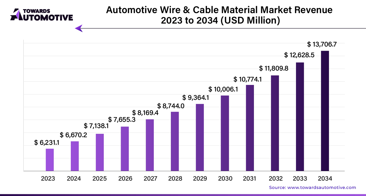 Automotive Wire and Cable Material Market Revenue 2023 - 2034