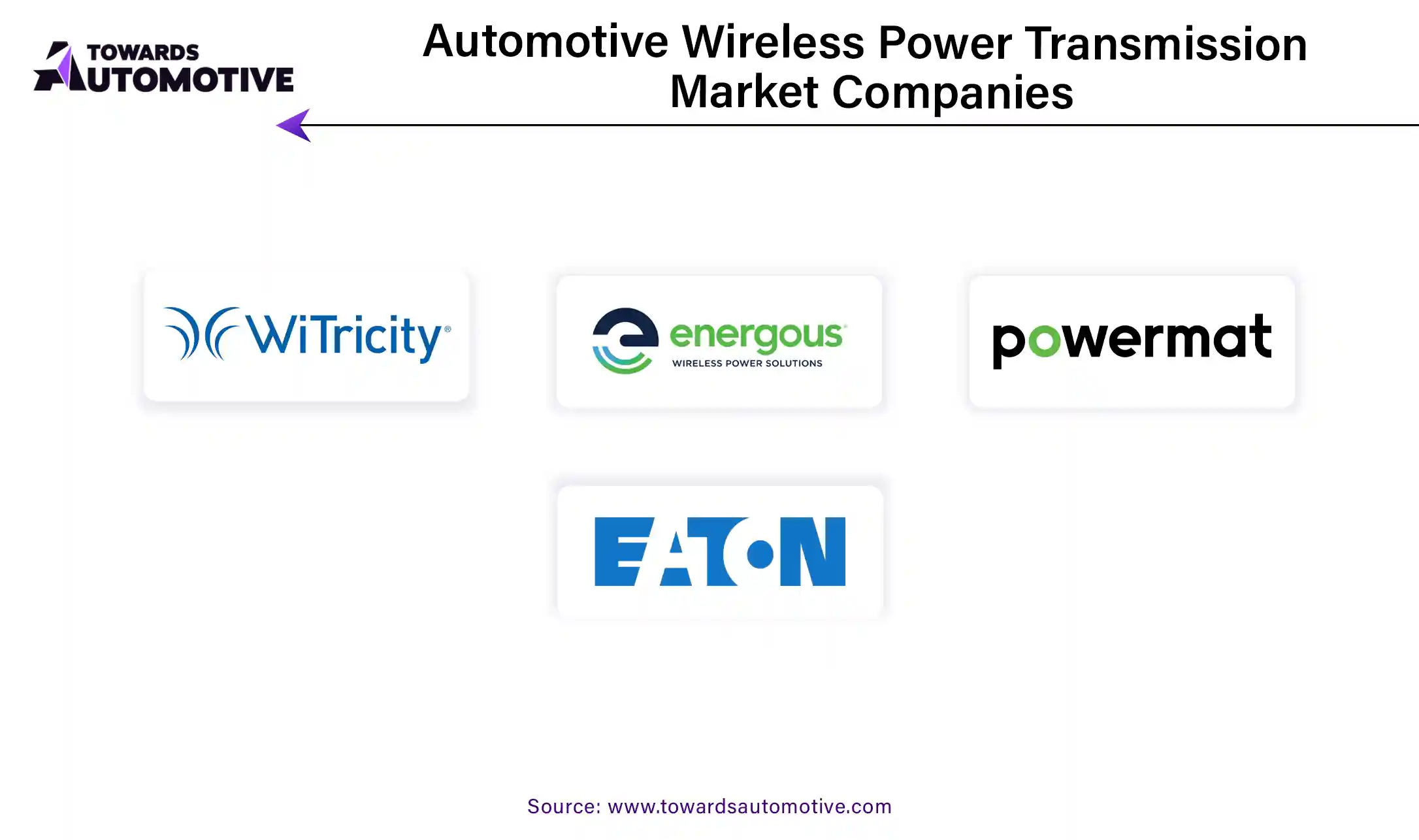 Automotive Wireless Power Transmission Market Companies