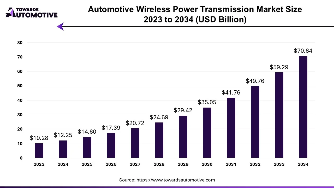 Automotive Wireless Power Transmission Market Size 2023 - 2034