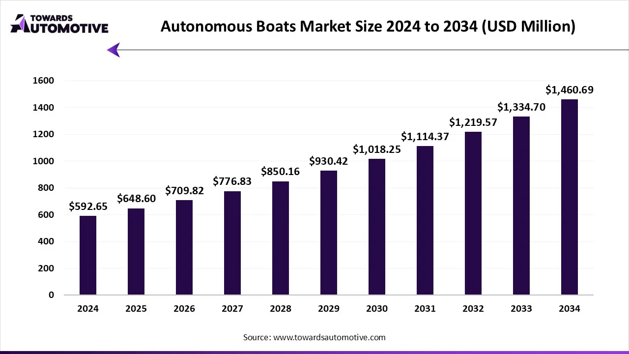 Autonomous Boats Market Size 2024 - 2034 Autonomous Boats Market Size 2024 - 2034