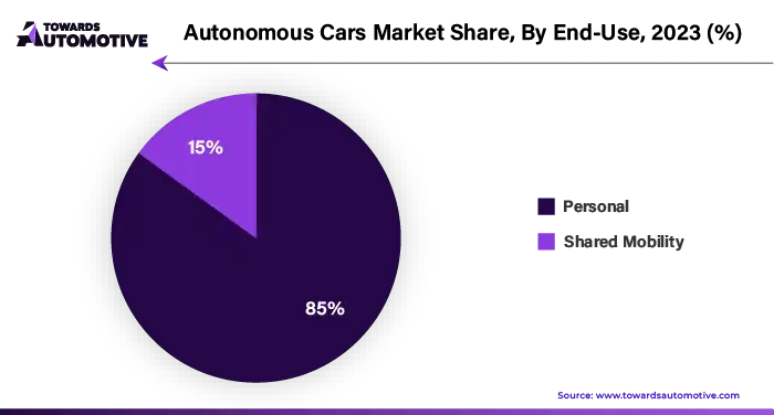 Autonomous Cars Market Share, By End Use, 2023 (%)