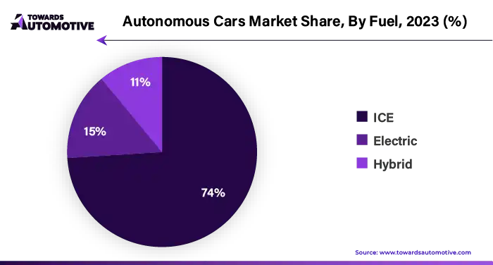 Autonomous Cars Market Share, By Fuel 2023 (%)