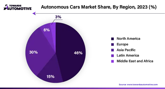 Autonomous Cars Market NA, EU, APAC, LA, MEA Share, 2023