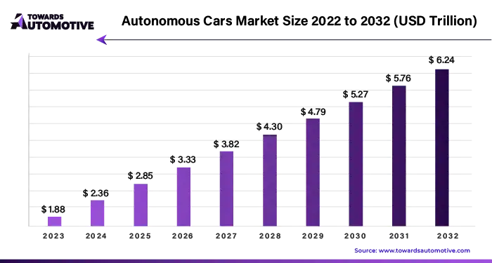 Autonomous Cars Market Size 2023 - 2032