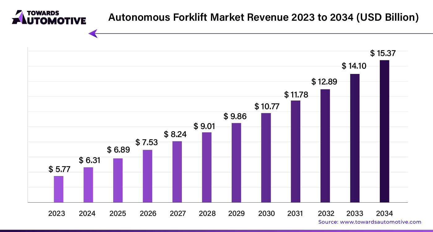 Autonomous Forklift Market Revenue 2023 - 2034