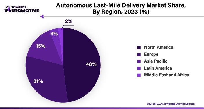 Autonomous Last Mile Delivery Market NA, EU, APAC, LA, MEA Share, 2023