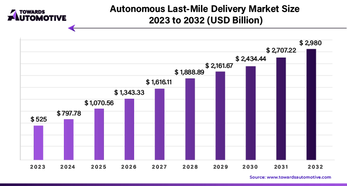 Autonomous Last Mile Delivery Market Size 2023 - 2032