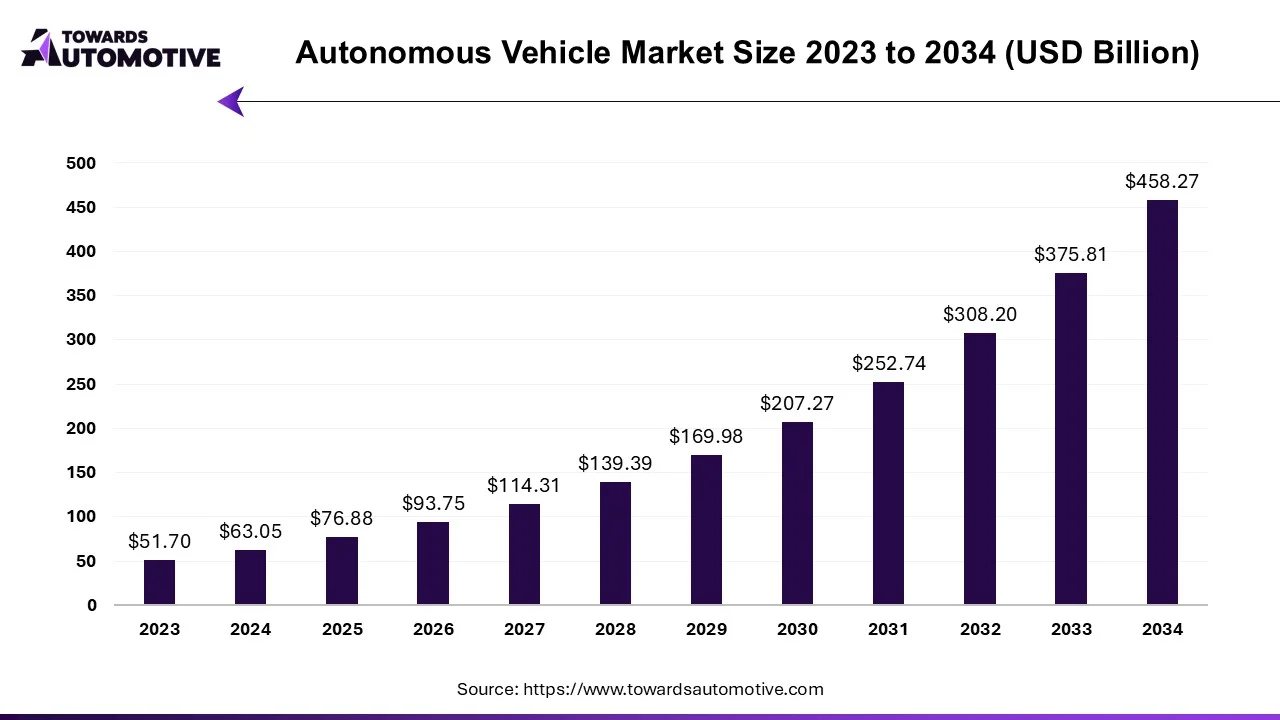 Autonomous Vehicle Market Size 2023 - 2034