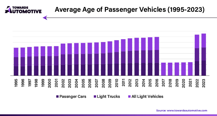 Average Age of Passenger Vehicles (1995-2023)