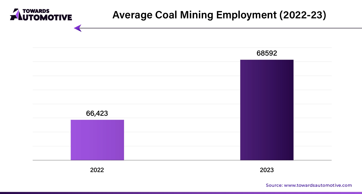 Average Coal Mining Employment (2022-23)