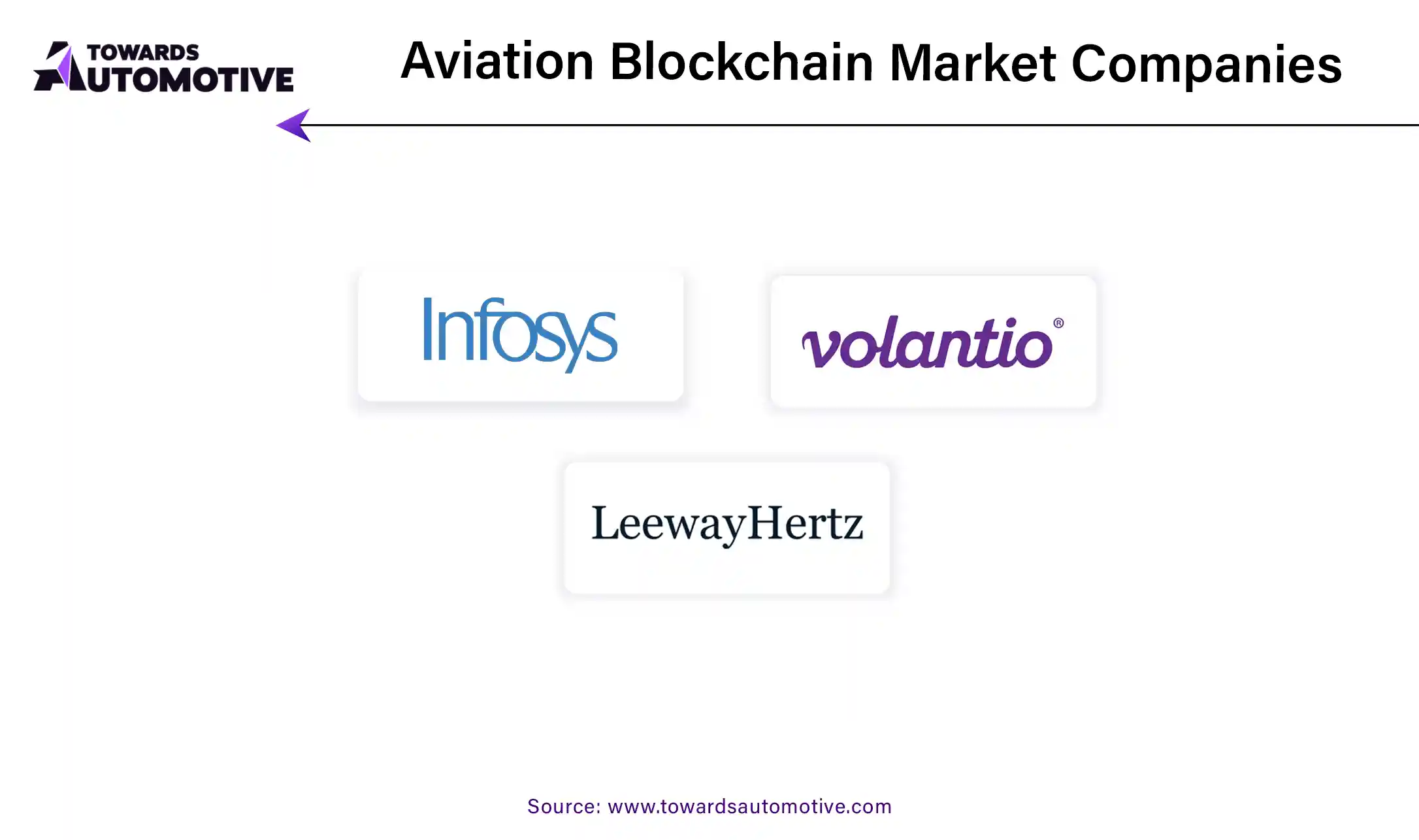 Aviation Blockchain Market Companies