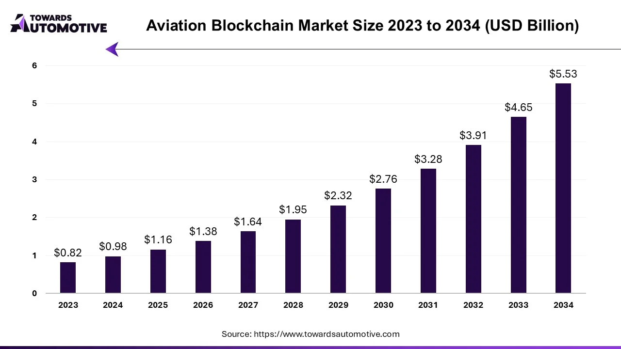 Aviation Blockchain Market Size 2023 - 2034