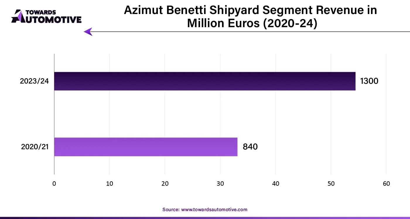 Azimut Benetti Shipyard Segment Revenue in Million Euros (2020-24)