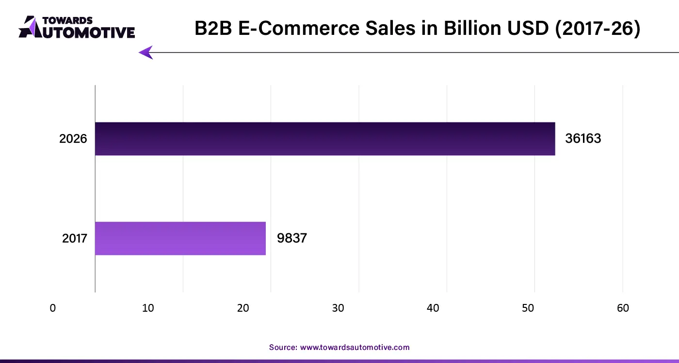 B2B E-Commerce Sales in Billion USD (2017-26)