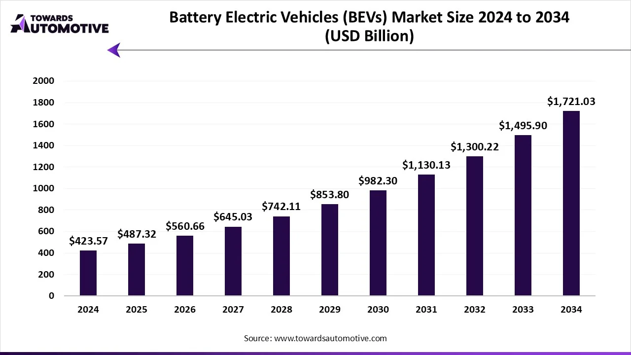 Battery Electric Vehicles (BEVs) Market Size 2024 - 2034 Battery Electric Vehicles (BEVs) Market Growth and Trends 2025