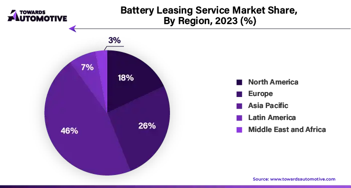 Battery Leasing Service Market NA, EU, APAC, LA, MEA Share, 2023