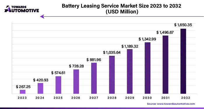 Battery Leasing Service Market Size 2023 - 2032