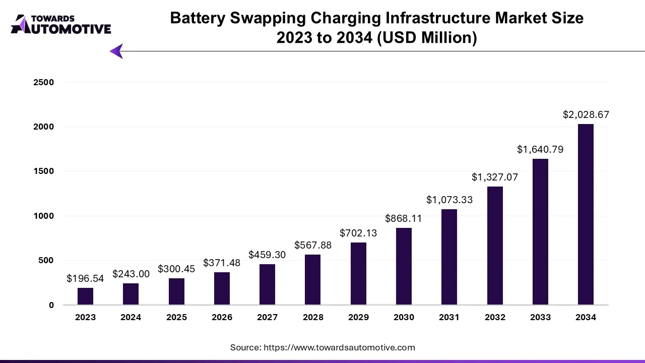 Battery Swapping Charging Infrastructure Market Size 2023 - 2034