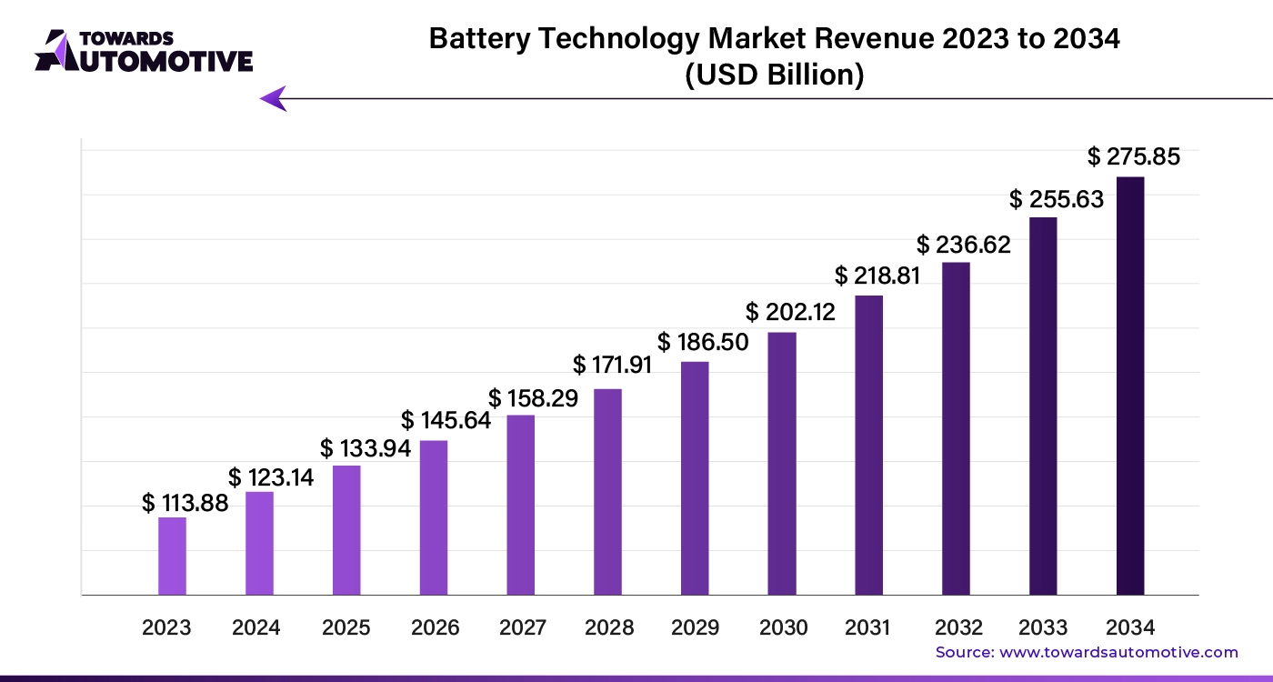 Battery Technology Market Revenue 2023 - 2034