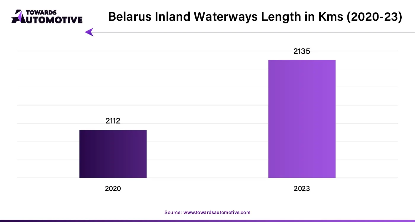 Belarus Inland Waterways Length in Kms (2020-23)