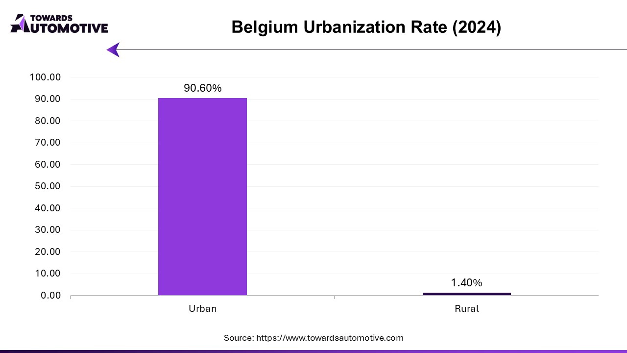 Belgium Urbanization Rate (2024)